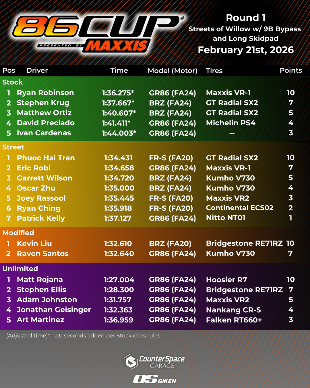2026 86Cup Presented by Maxxis Tires Round 1 – Streets of Willow