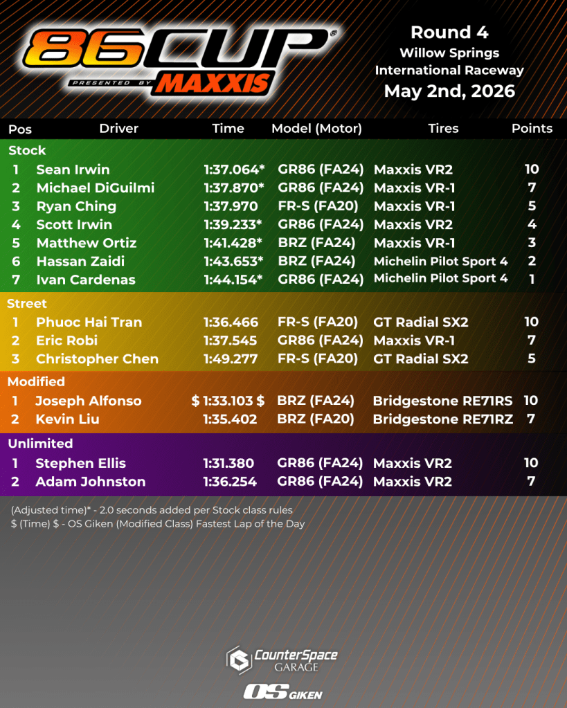 86Cup Admin – 86Cup: 86/BRZ Time Attack Series